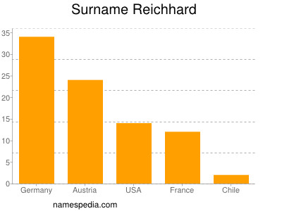 Familiennamen Reichhard