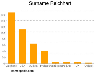 Familiennamen Reichhart