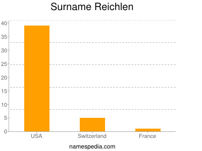 Familiennamen Reichlen