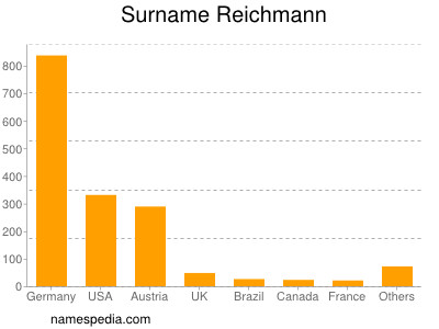 Familiennamen Reichmann