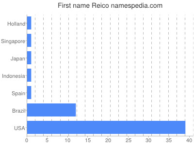 Given name Reico