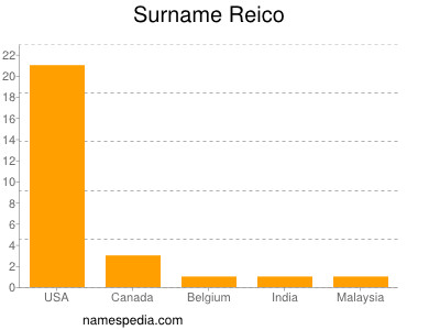 Surname Reico