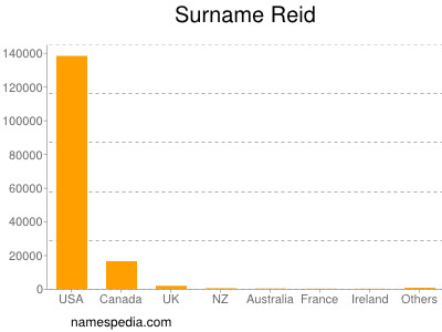 Familiennamen Reid