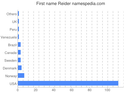 Vornamen Reider