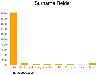 Familiennamen Reider