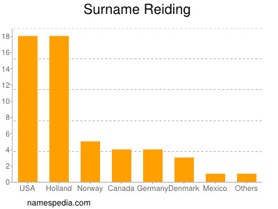 Familiennamen Reiding