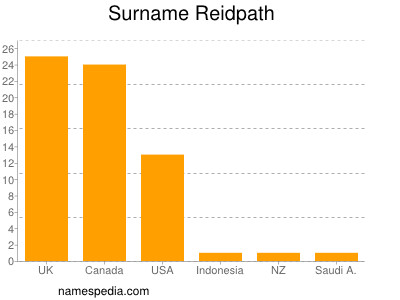 Familiennamen Reidpath