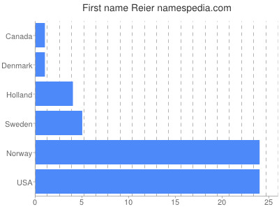 prenom Reier