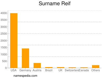 Surname Reif