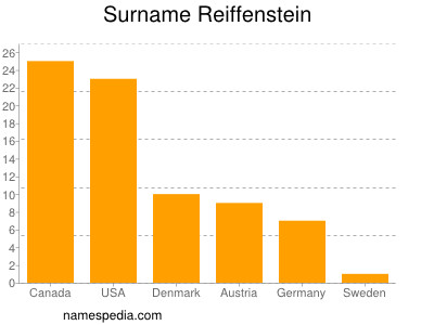 Familiennamen Reiffenstein