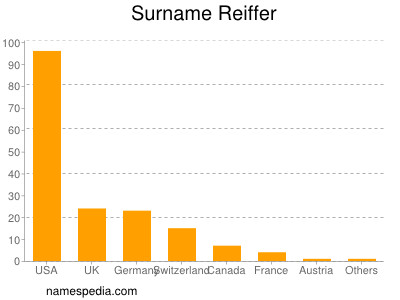 Surname Reiffer