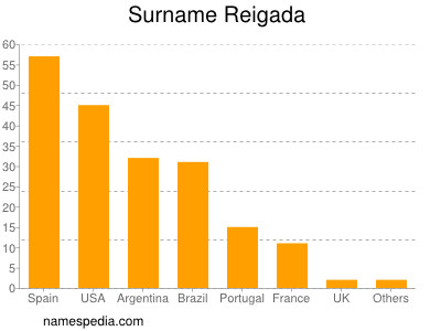 nom Reigada