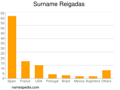 Familiennamen Reigadas