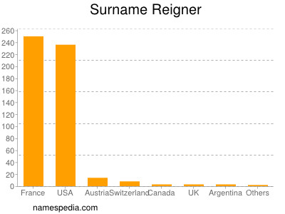 Familiennamen Reigner