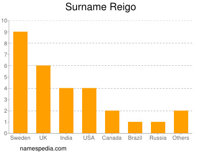 Familiennamen Reigo