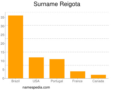 Surname Reigota