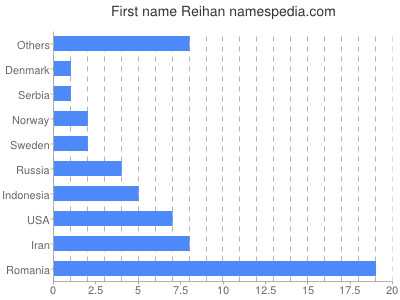 Vornamen Reihan