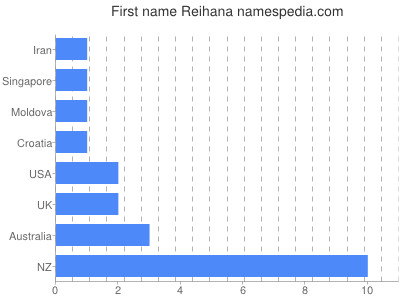 Vornamen Reihana