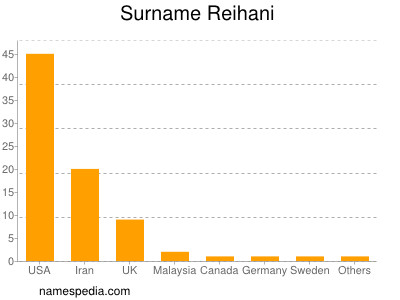 Familiennamen Reihani