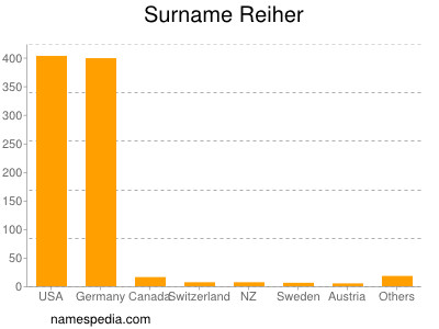 Familiennamen Reiher