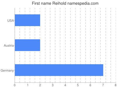 prenom Reihold