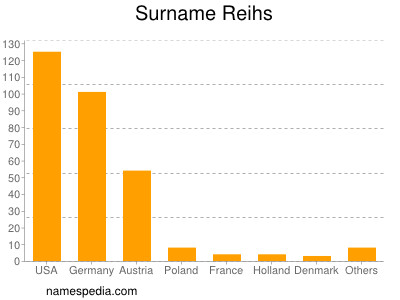 Familiennamen Reihs