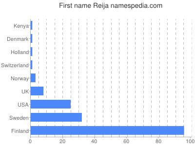 Given name Reija