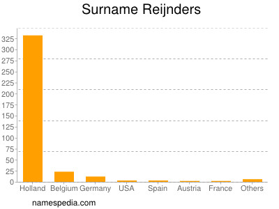 Surname Reijnders