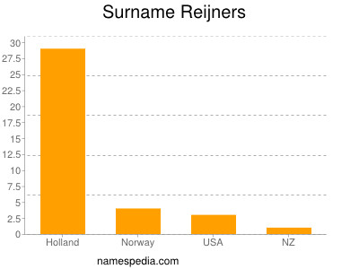 Familiennamen Reijners