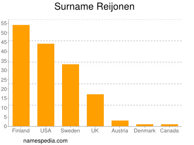 Familiennamen Reijonen