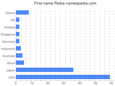 Vornamen Reika