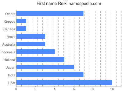 Given name Reiki