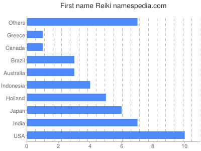 prenom Reiki