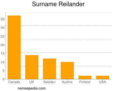 Familiennamen Reilander