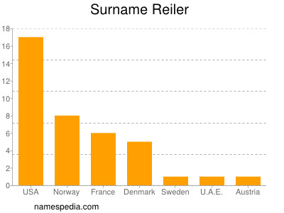 Surname Reiler