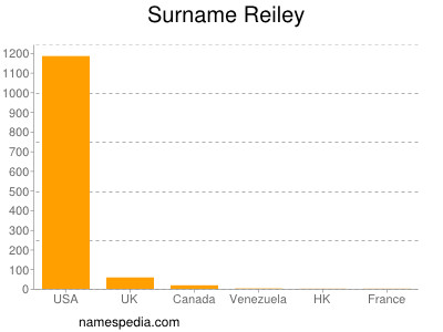 Familiennamen Reiley