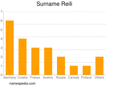 Familiennamen Reili