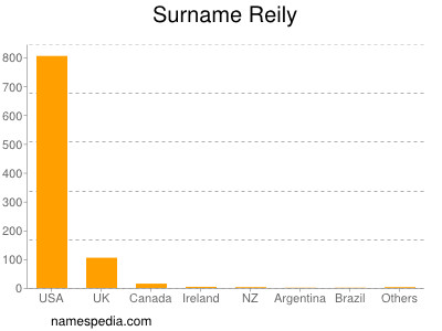 Familiennamen Reily