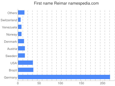 Vornamen Reimar