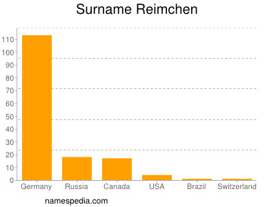 nom Reimchen