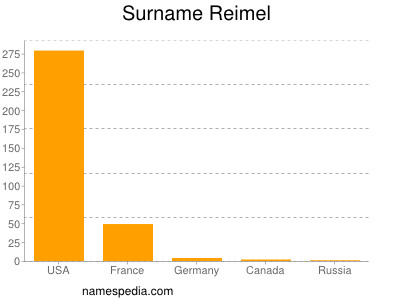 Familiennamen Reimel