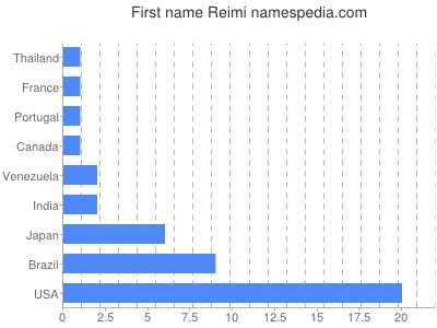 Vornamen Reimi