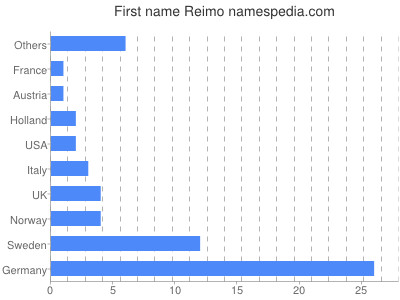 Vornamen Reimo