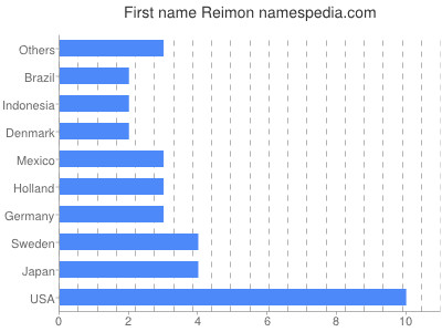 Vornamen Reimon