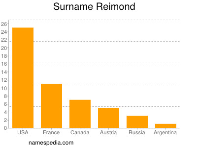 Familiennamen Reimond