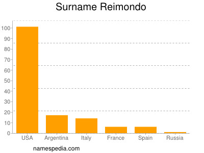 Familiennamen Reimondo