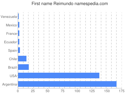 Given name Reimundo