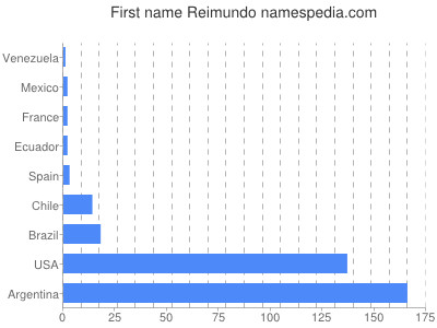 Vornamen Reimundo