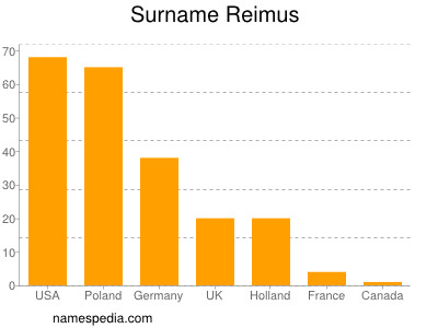 nom Reimus