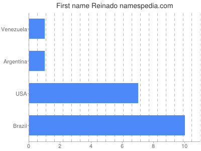 Vornamen Reinado